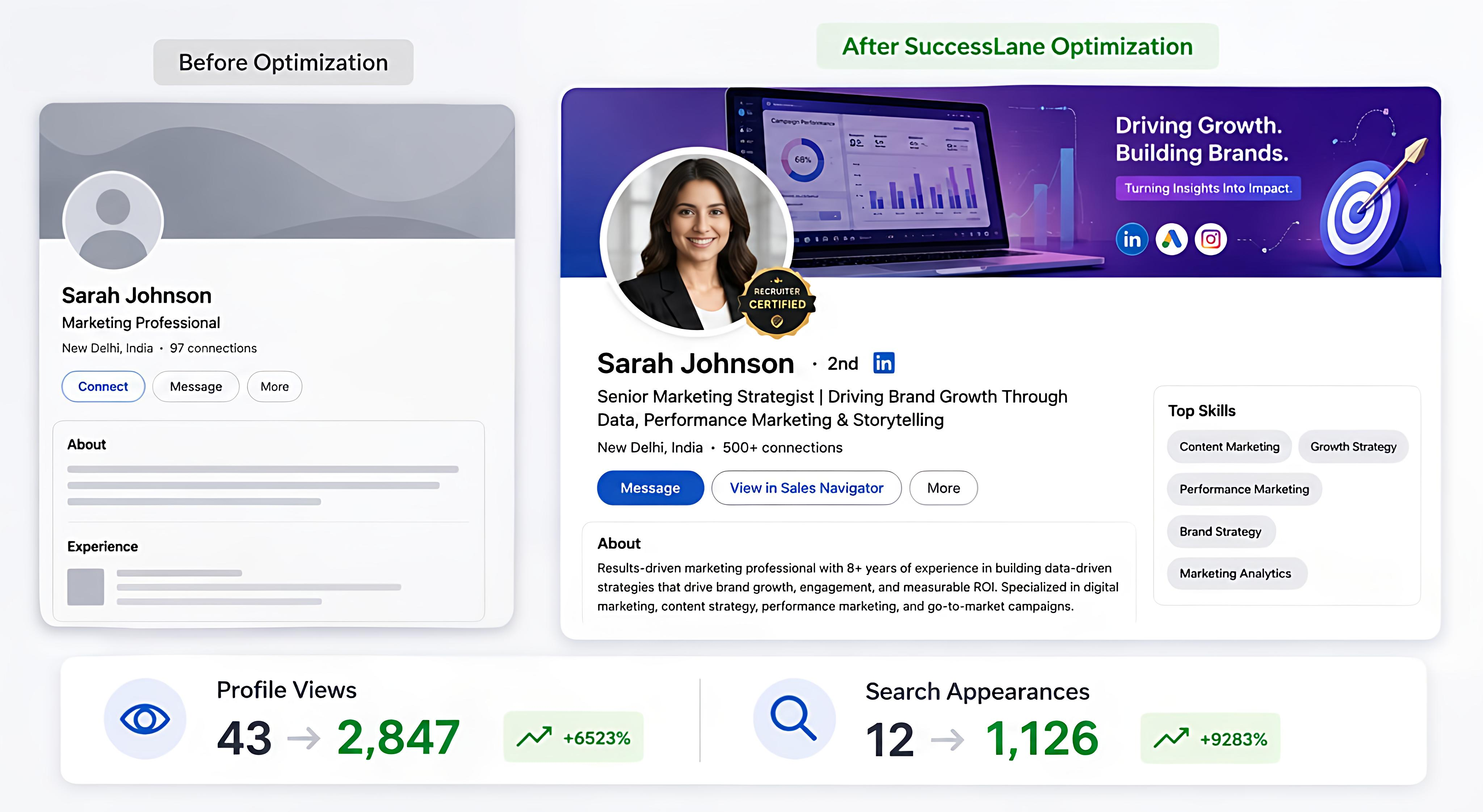 Before: a bare LinkedIn profile for Sarah Johnson with 43 profile views and 12 search appearances. After: a Successlane-optimized profile, recruiter-certified, with a custom banner, complete About and Top Skills sections, 2,847 profile views and 1,126 search appearances.